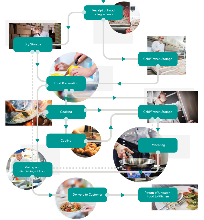 HACCP flowchart